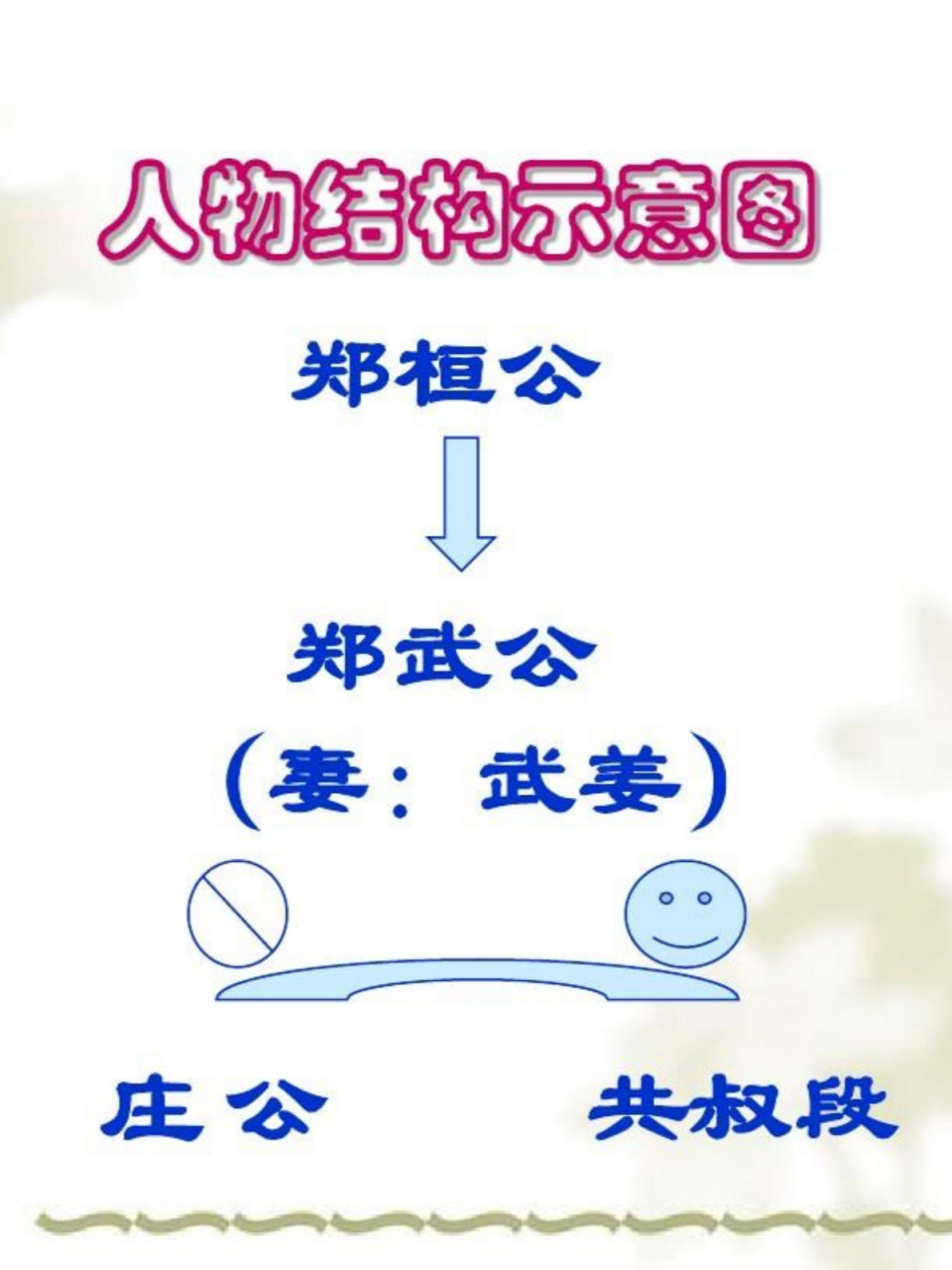"郑伯克段于鄢"背后隐藏更深的政治斗争!