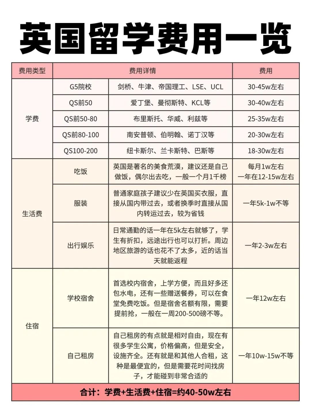 去英国留学到底需要多少钱呢?