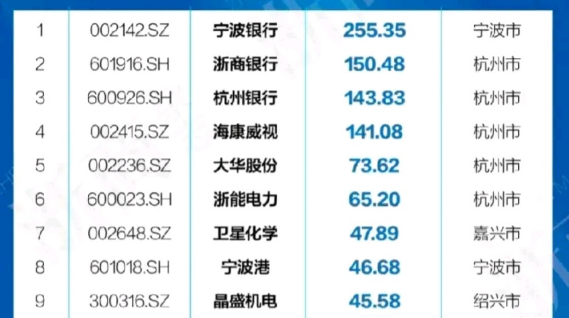 2023年浙江706家a股上市企业发布年度报告,宁波银行以255