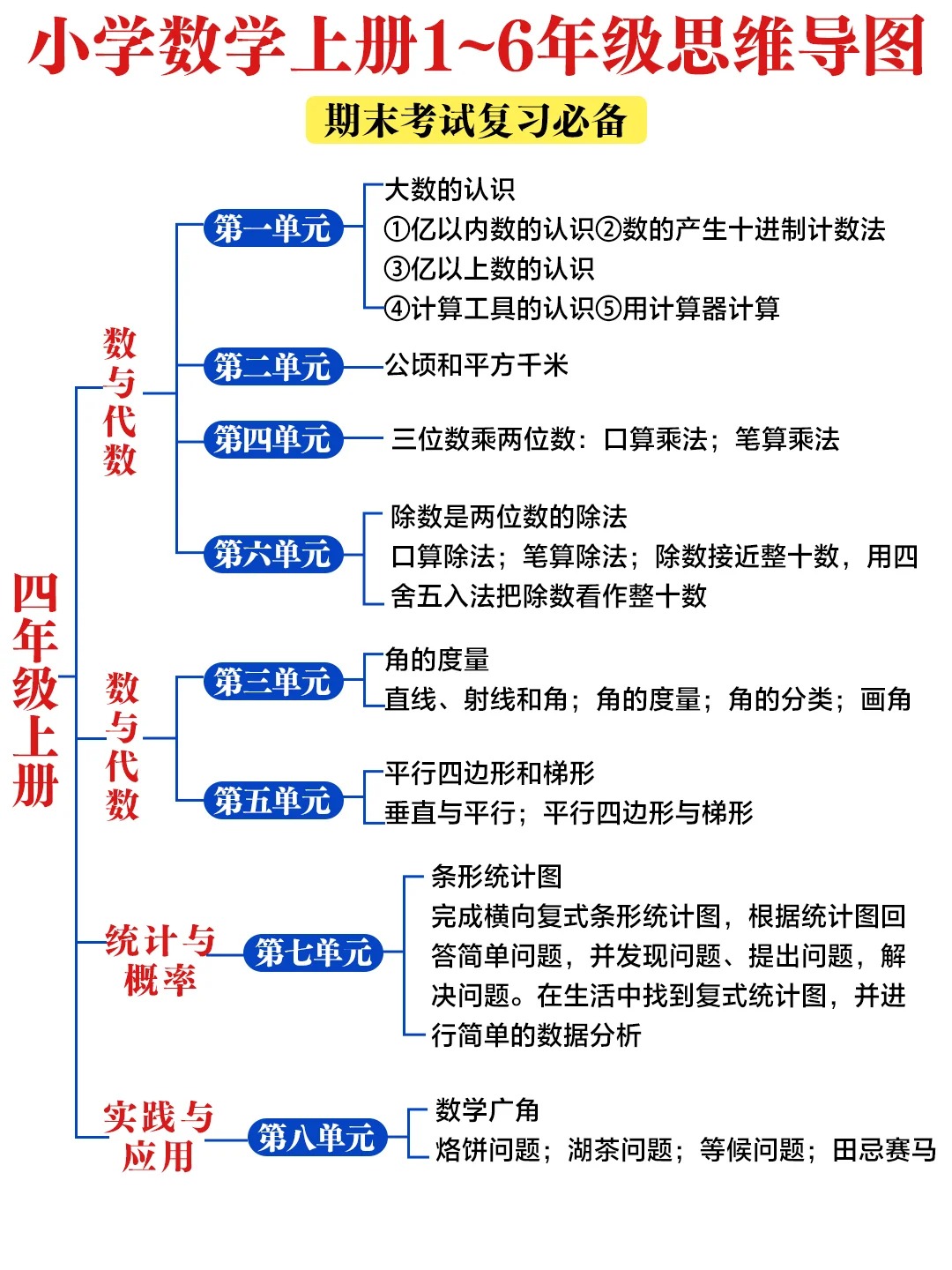 1到6年级小学数学思维导图,干货