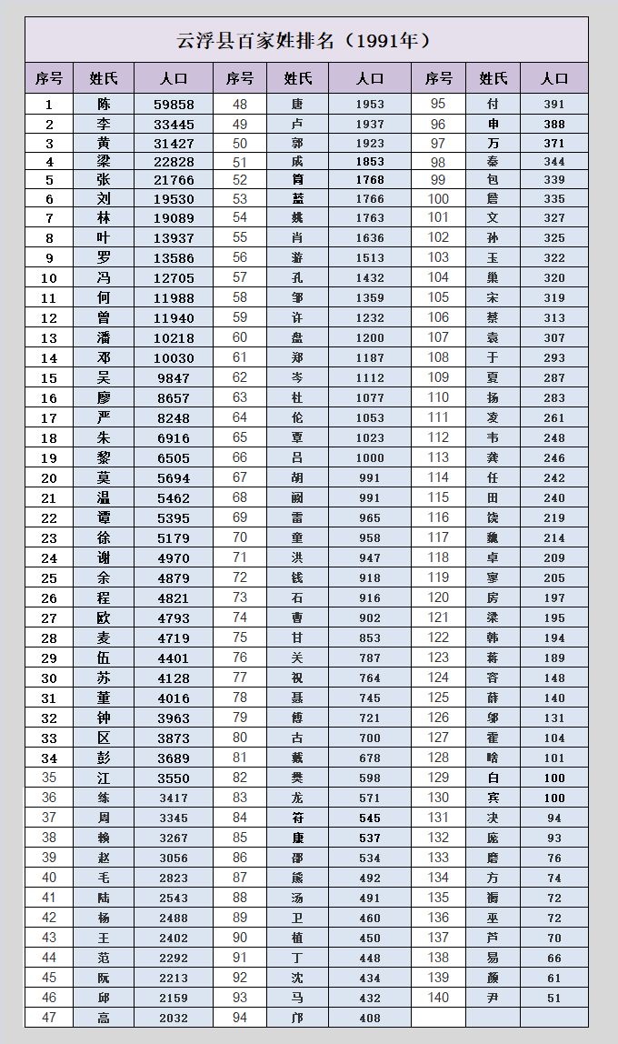 云浮百家姓排名(前140名),看看你的姓氏排名第几位?