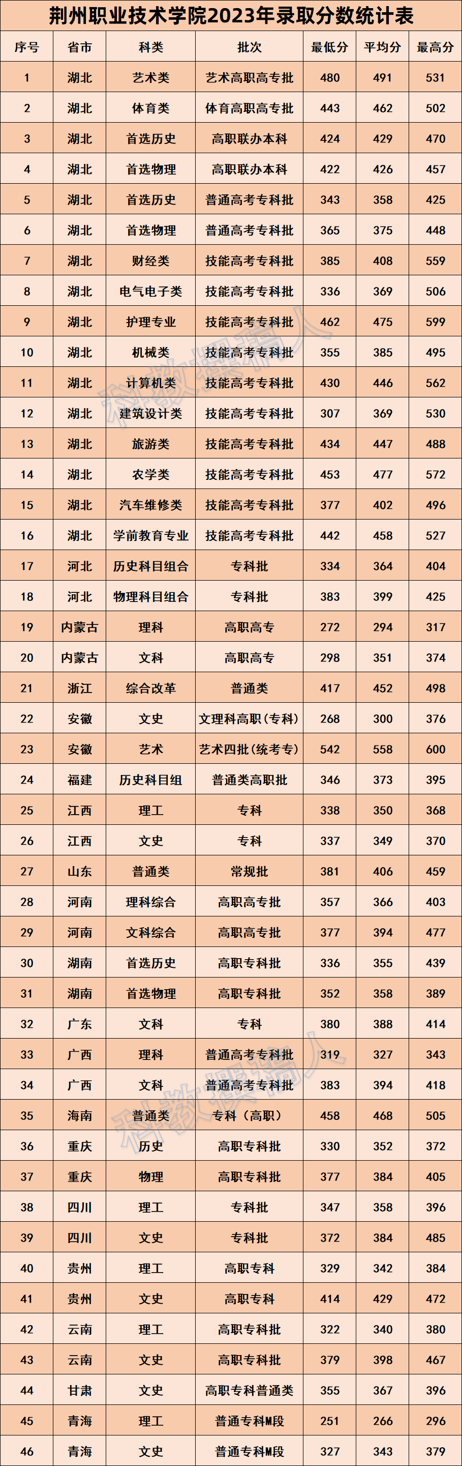 荆州职业技术学院2023年各省各批次录取分数线