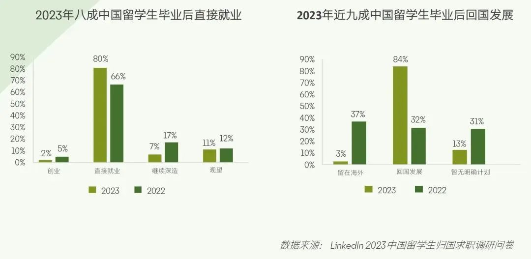 2024正版资料大全免费_2024年留学生求职新趋势：90%留学生选择回国就业  第13张