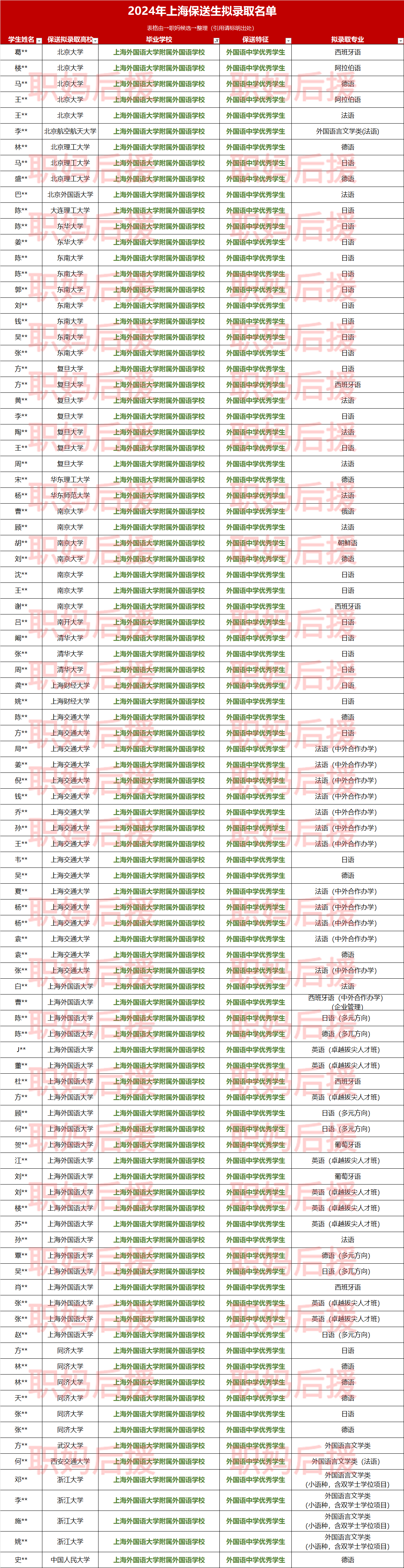 2024年上外附中也是有95名高中毕业生被保送拟录取.