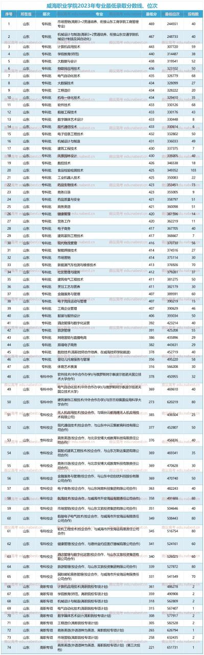 威海职业学院专业图片