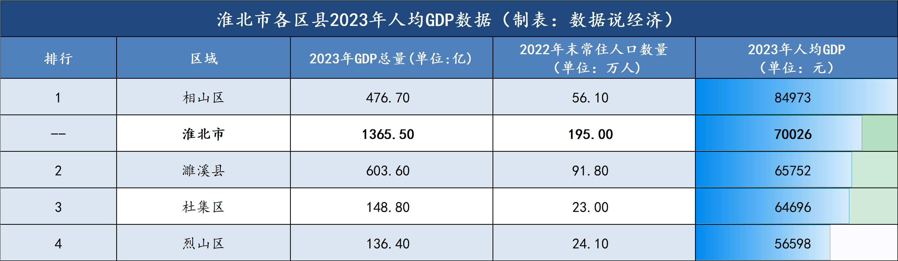 淮北市哪个区县最富?淮北市各区县经济实力排名