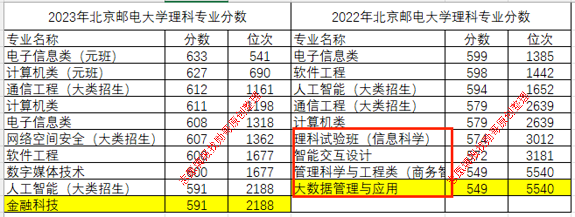 北京邮电大学分数线图片