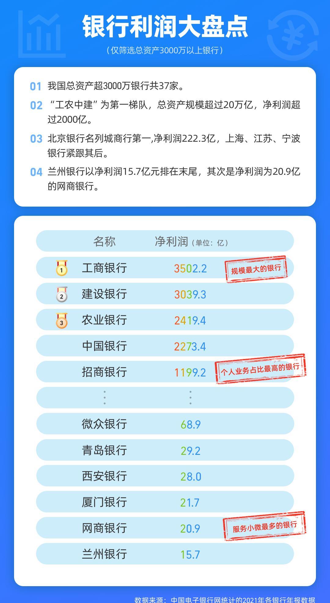 2021年国内银行净利润排行榜榜单一出炉,"工农中建"三巨头可谓是风头
