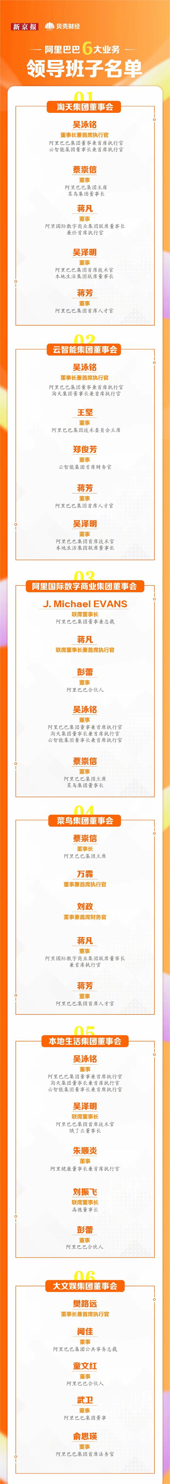 阿里公布最新领导班子名单.