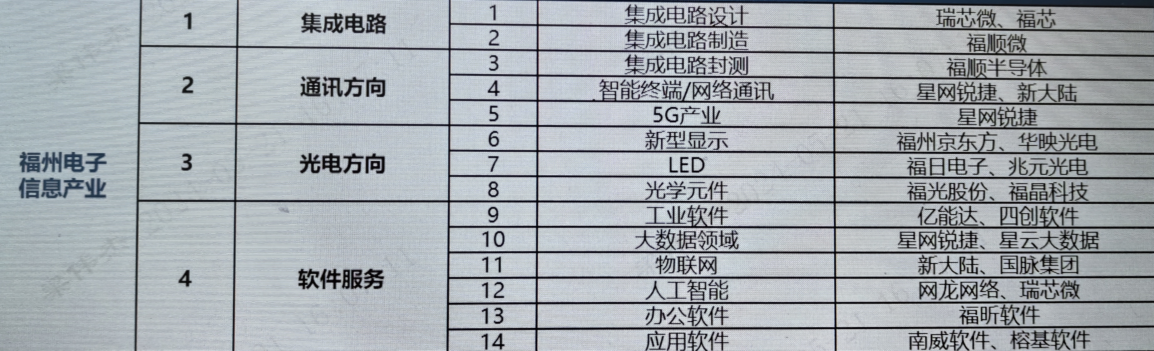 福州电子信息产业及代表企业