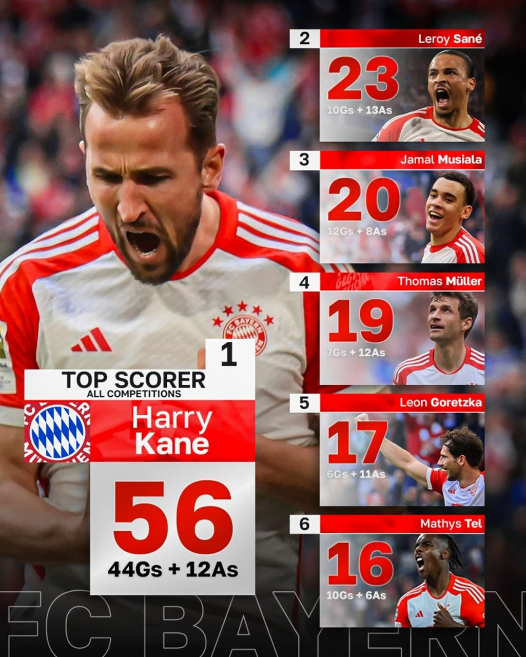 凯恩携手南大王,本来是来抱大腿拿冠军的,殊不知自己成为了最初大腿