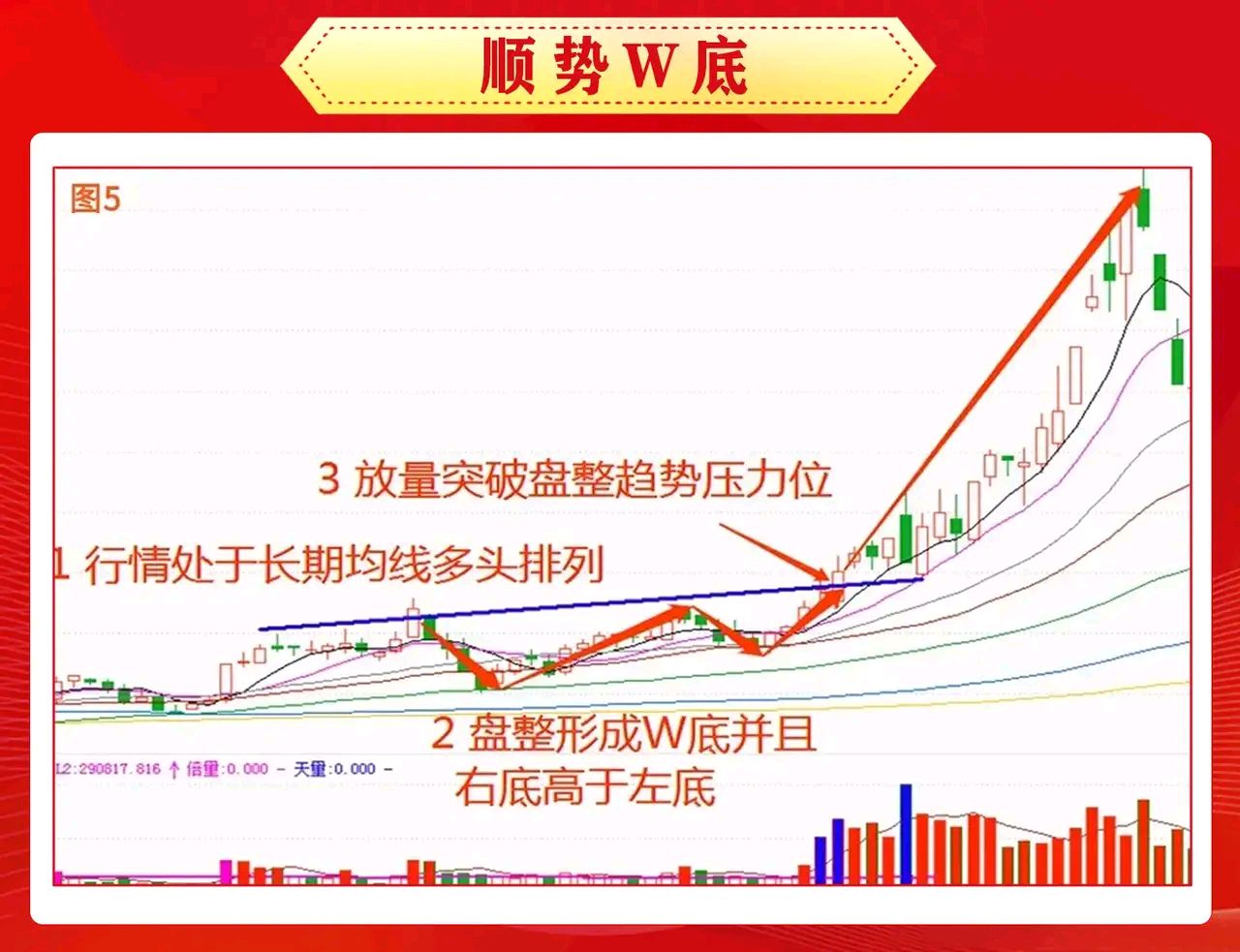 双底形态又称w形态