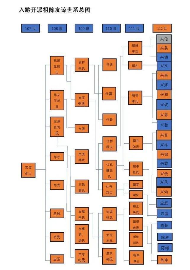 义门陈各庄辈分大全图片