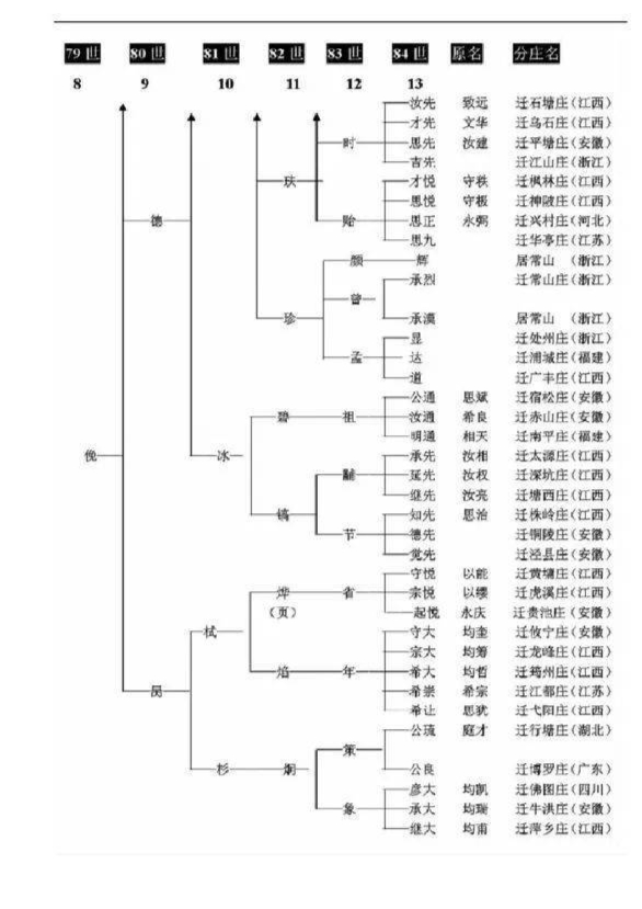 义门陈旺世系图片