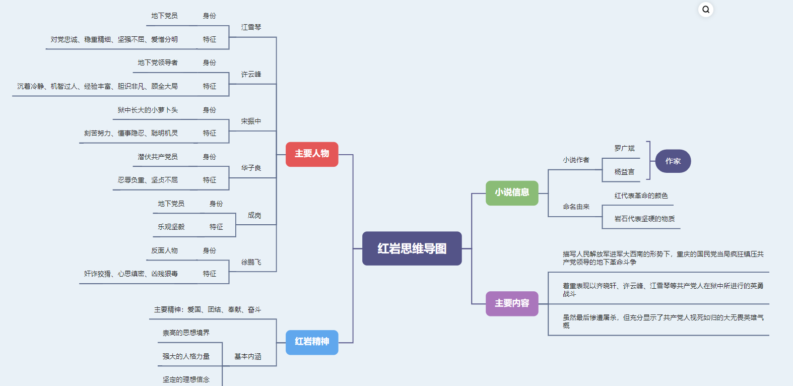 井冈山会师思维导图图片