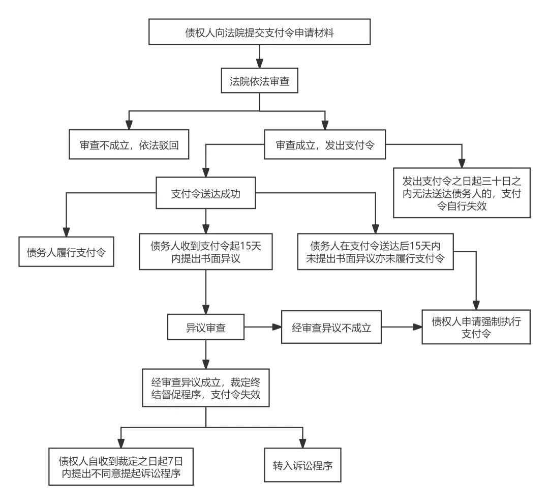 行支付令的，债权人可以向人民法院申请执行。（下附申请支付令流程图）