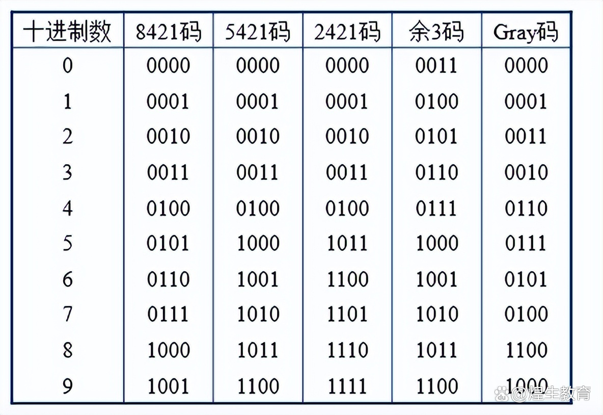 8421bcd码真值表