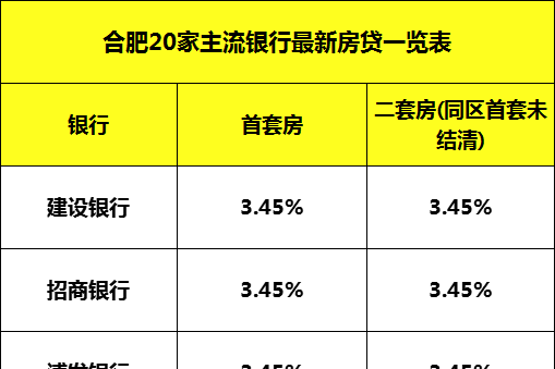 合肥首套房,二套房房贷利率降至3.45%,较此前4