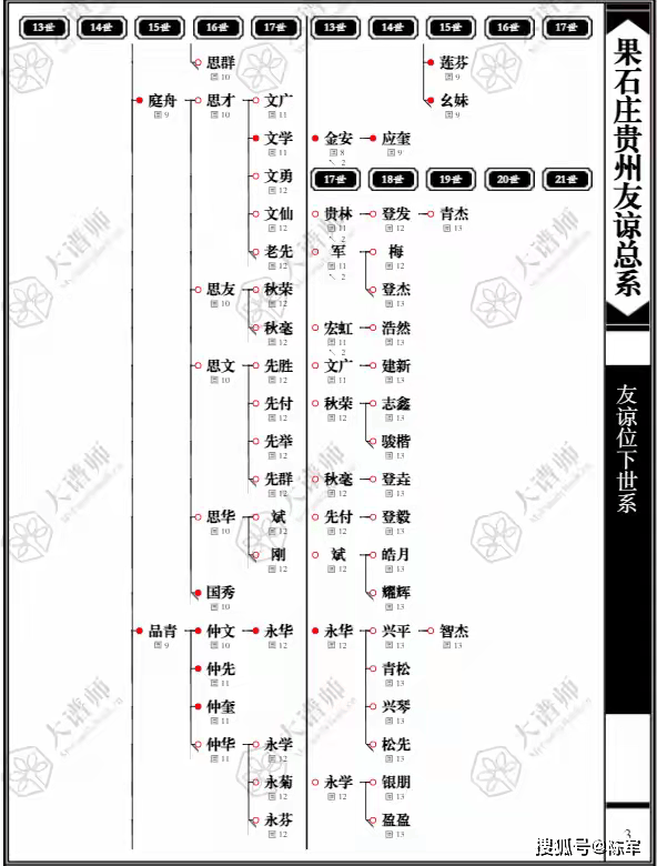 义门陈旺世系图片