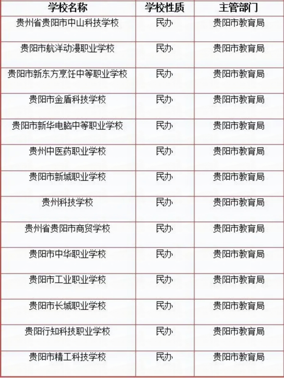 贵州省中等职业学校大合集 我对贵州省的中等职业学校还是比较了解的