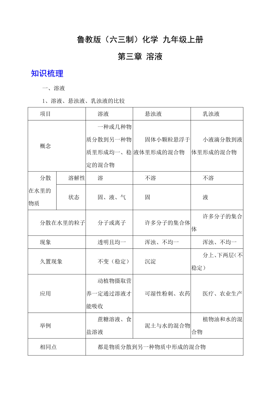 教育启航计划# 溶液:一种或几种物质分散到另一种物质里形成均一