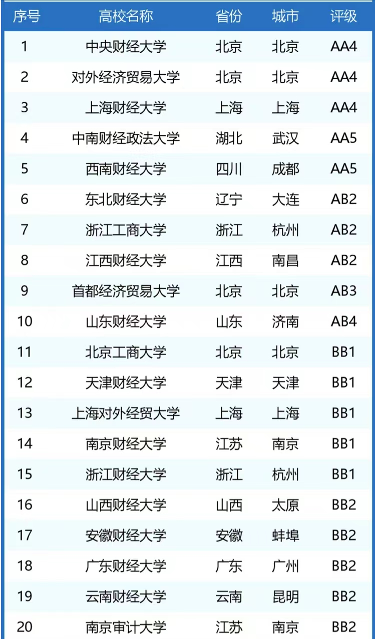 北京的财经大学排名(北京财经类大学全国排名)