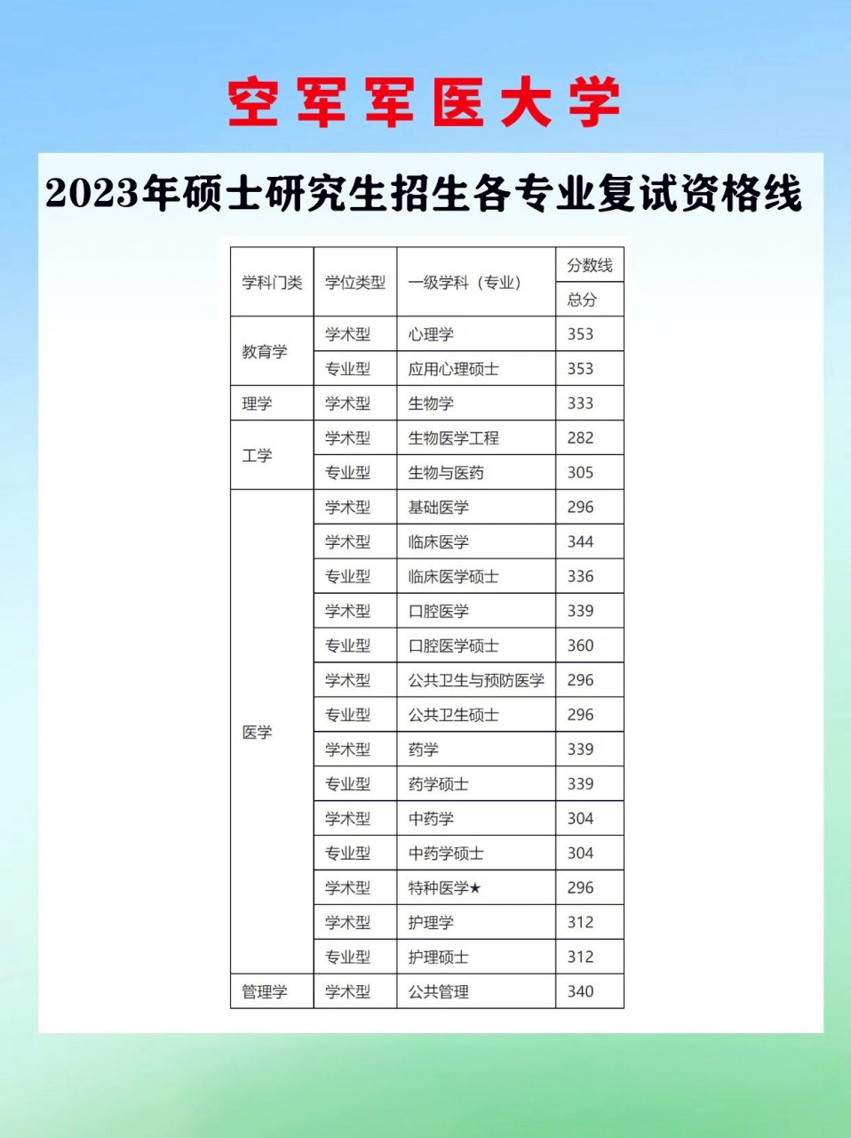 空军军医大学录取分数线2023年