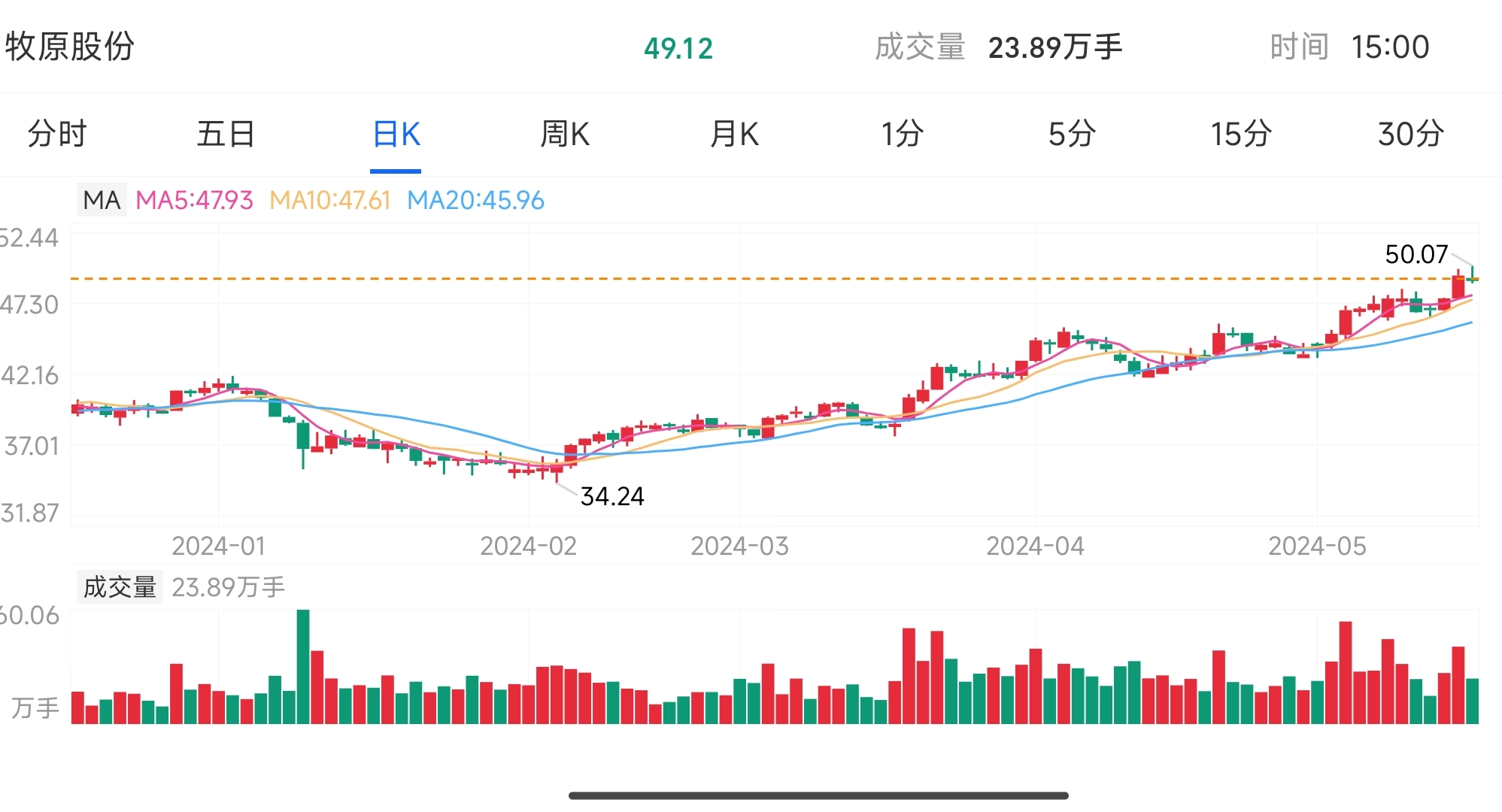 牧原股份创今年股价新高,养猪又开始赚钱了?