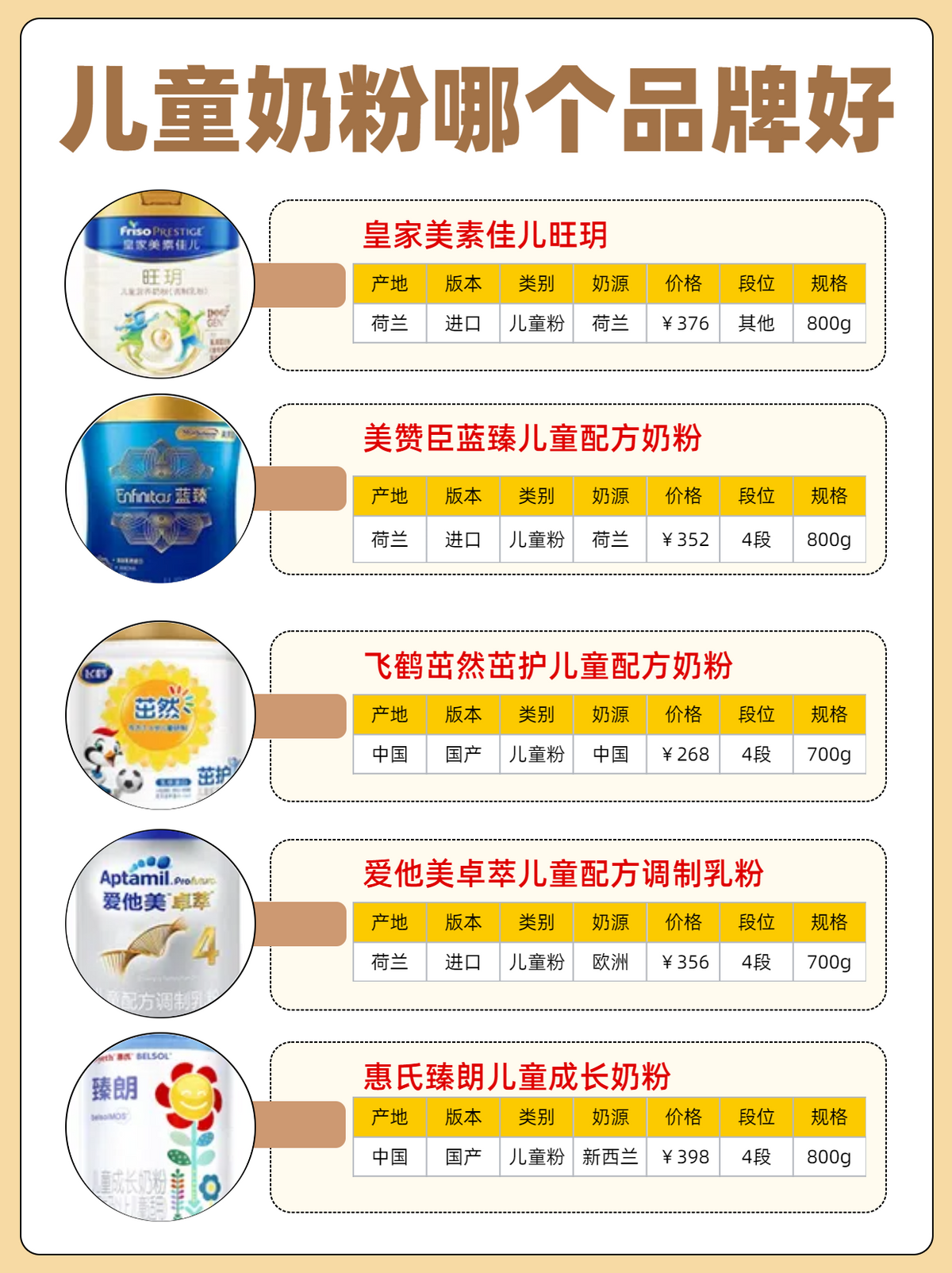 5款热门儿童奶粉测评  亲爱的家长们,为宝贝挑选奶粉是不是既兴奋又