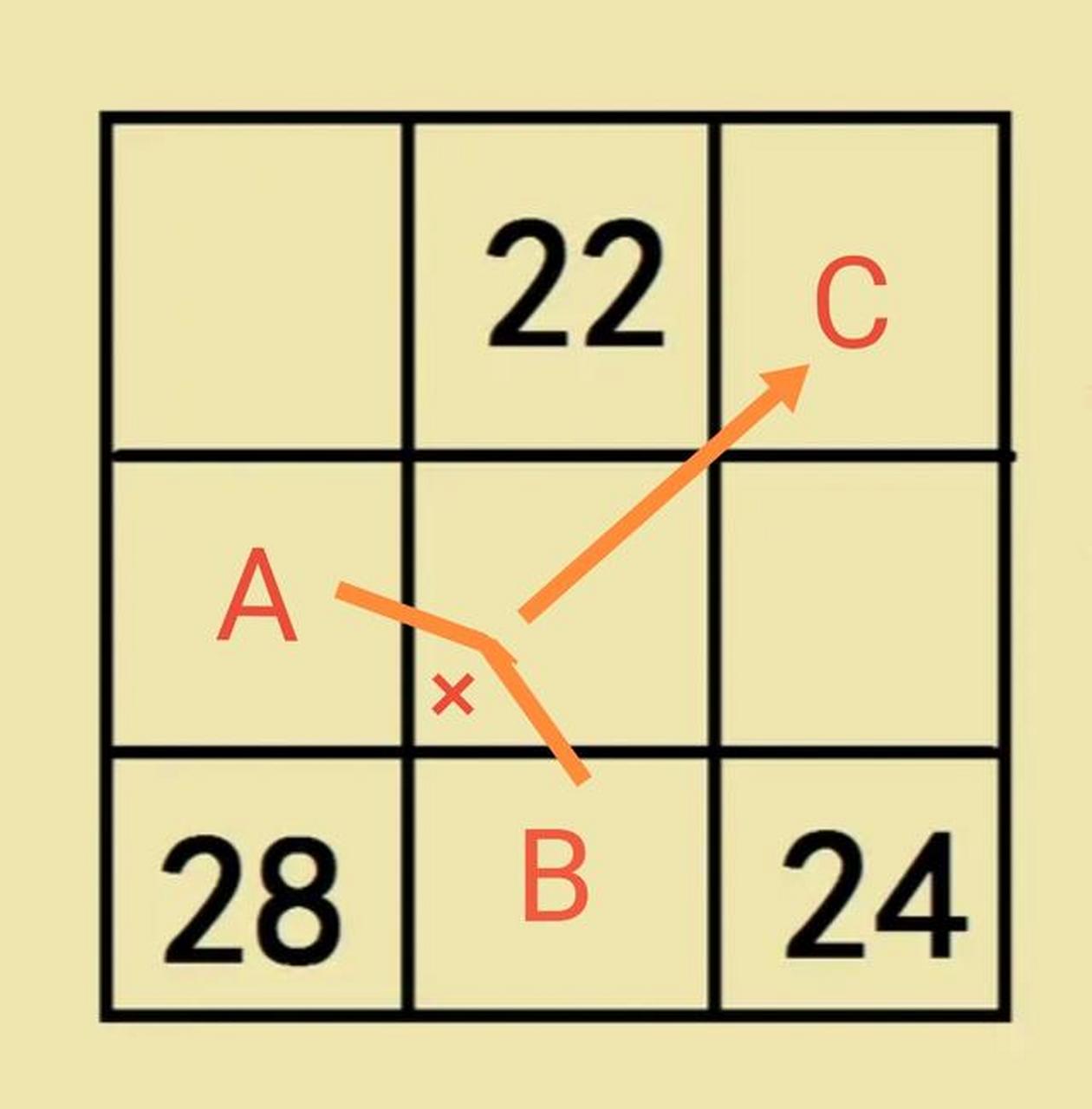 教育启航计划#   思路:这个九宫格里的数字有个规律(如图),a b=2