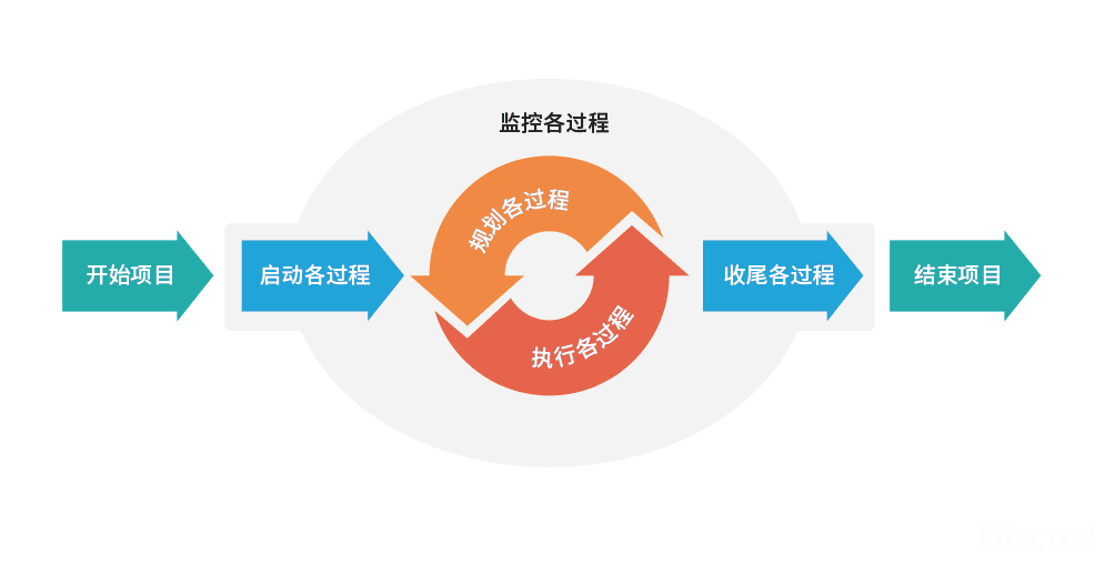 什么是项目管理?