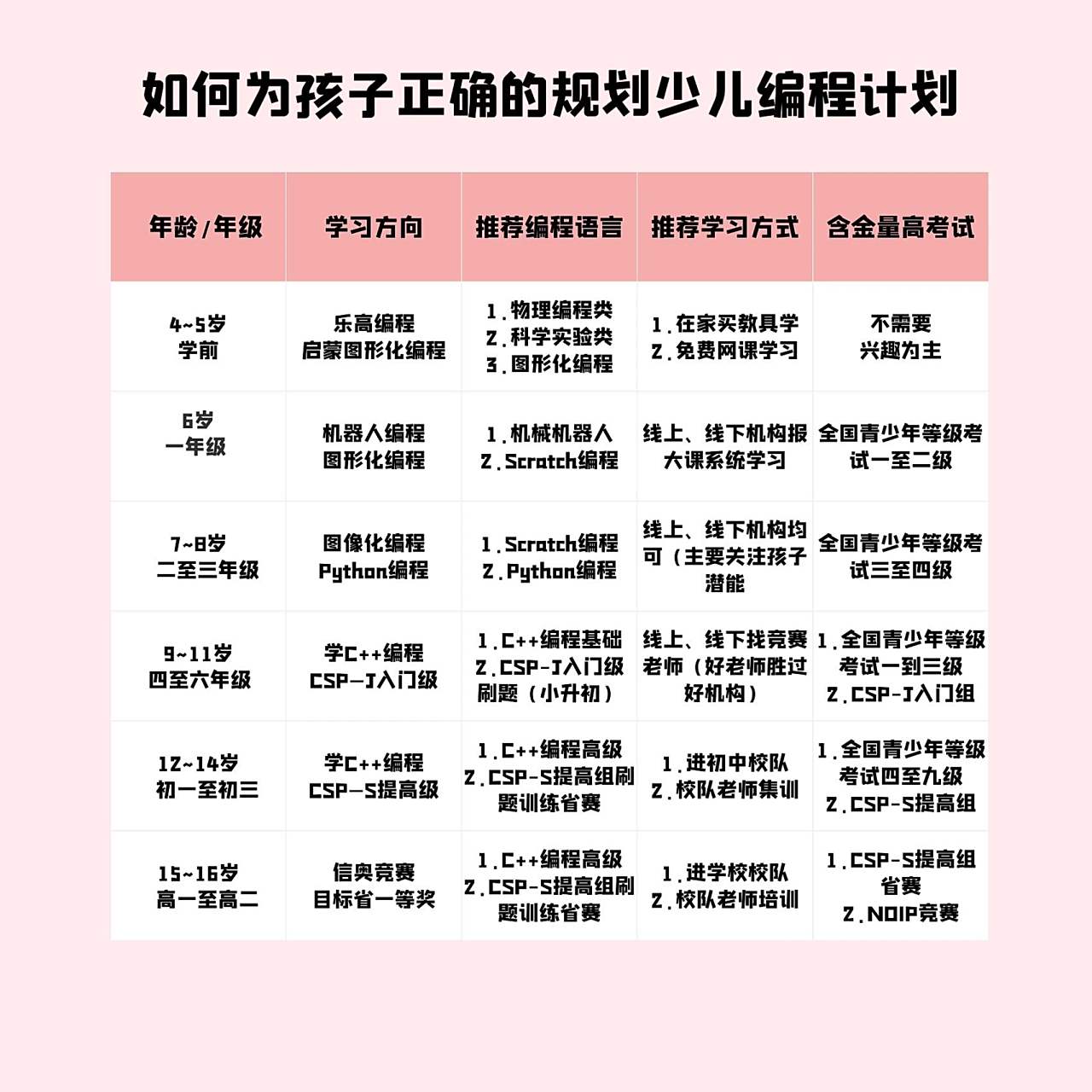 孩子学编程最佳年龄,孩子学编程最佳年龄初中可以吗? 孩子学编程最佳年龄,孩子学编程最佳年龄初中可以吗?
