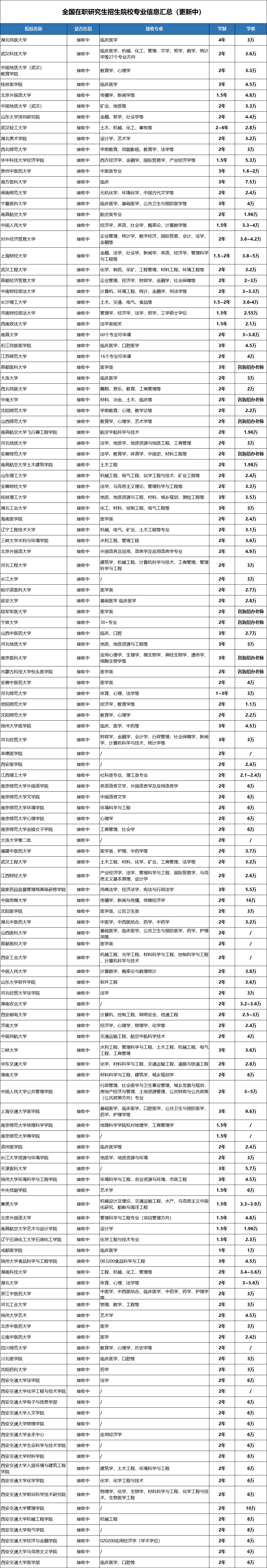 在职研究生招生院校汇总!