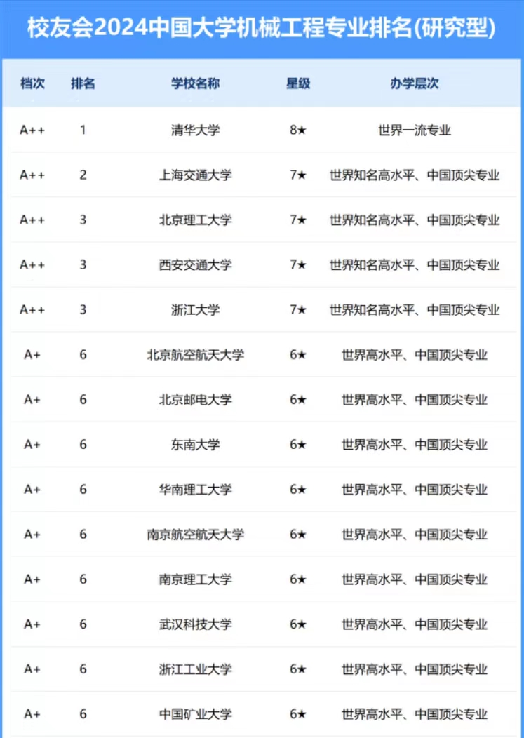 机械工程专业2024年大学排名59强:分为5档,东南大学排名第6