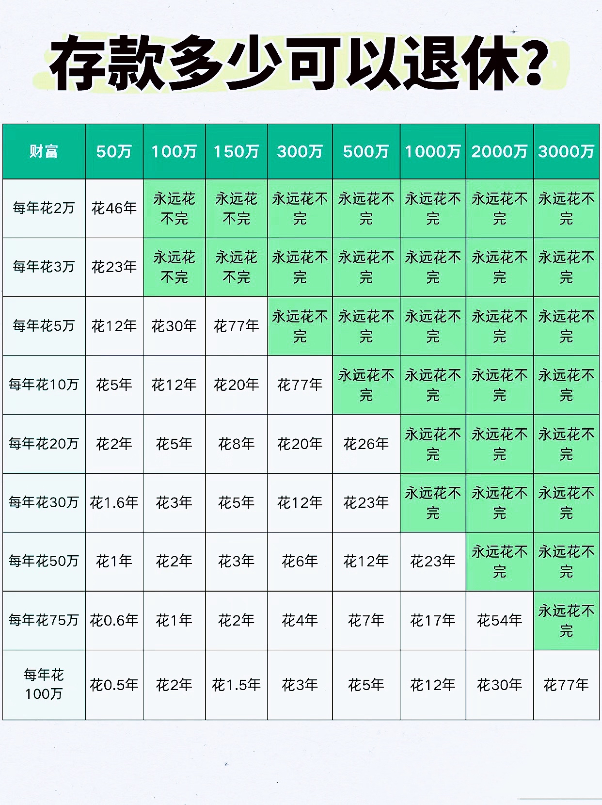 咱就是说,存多少钱才能退休?