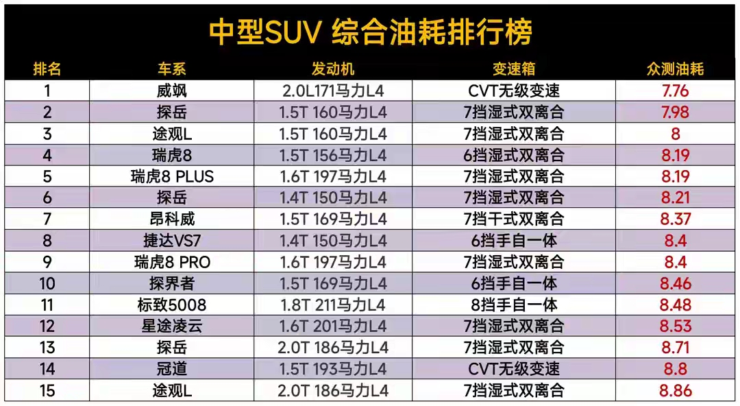 中型suv油耗排名引争议!陆放,汉兰达大于10个,瑞虎8第3名