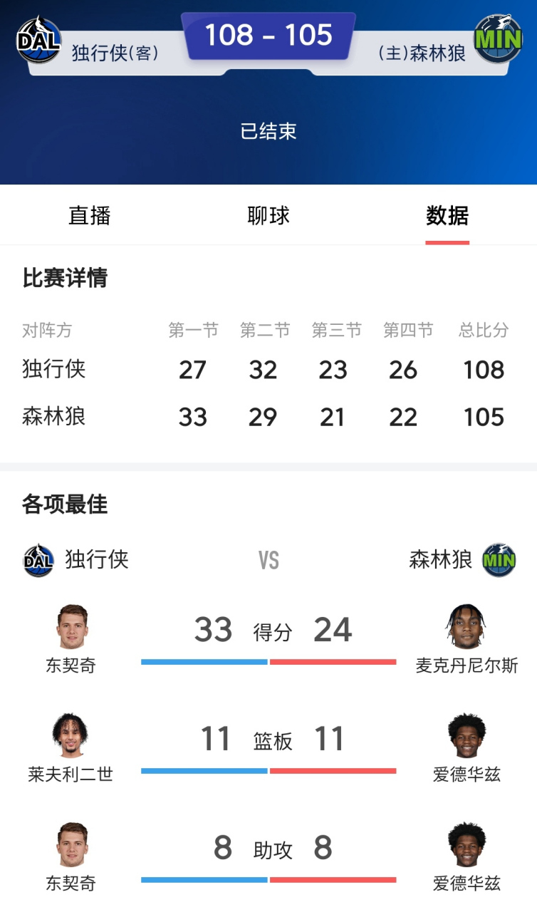 看到所谓篮球专家一致认为森林狼会轻松干掉独行侠,凭什么?