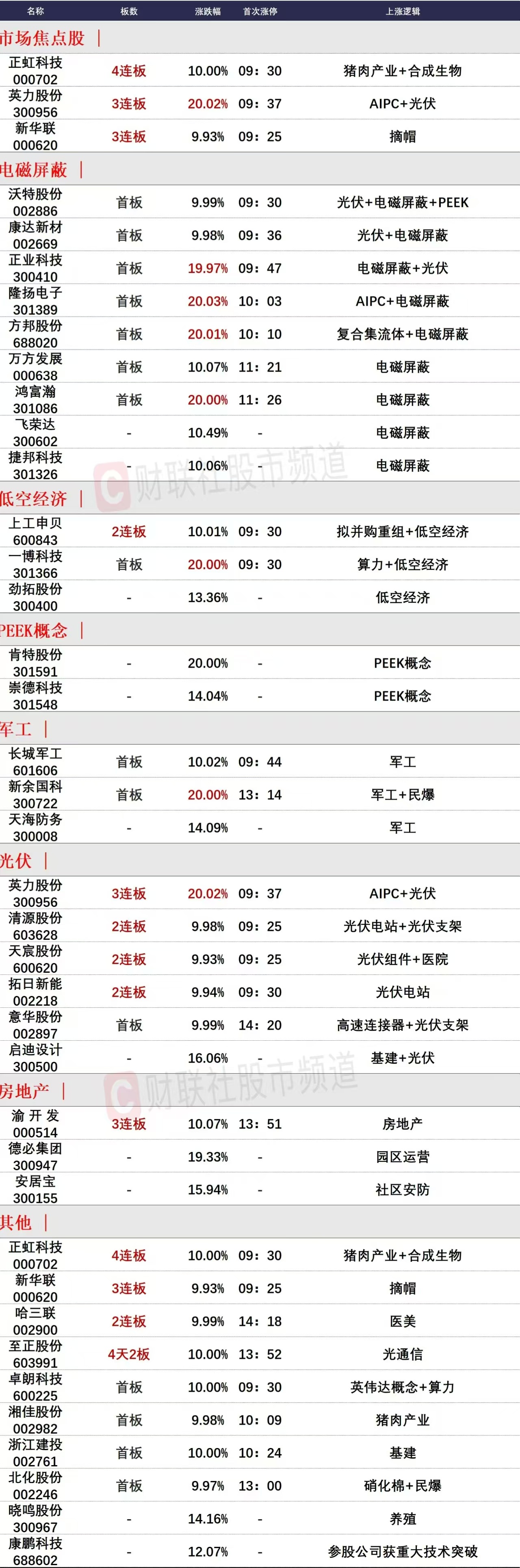 指数下跌,正虹科技尾盘回封晋级4连板!