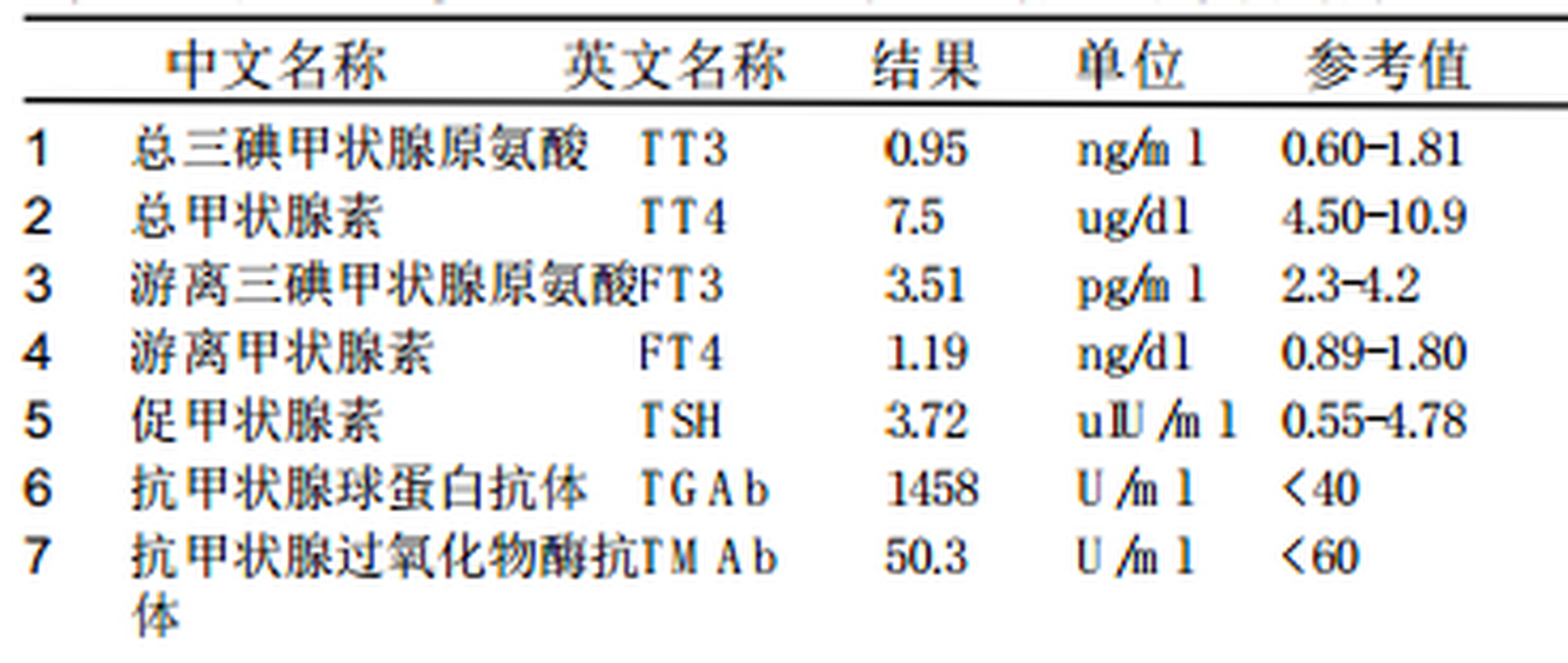 甲状腺球蛋白偏低图片