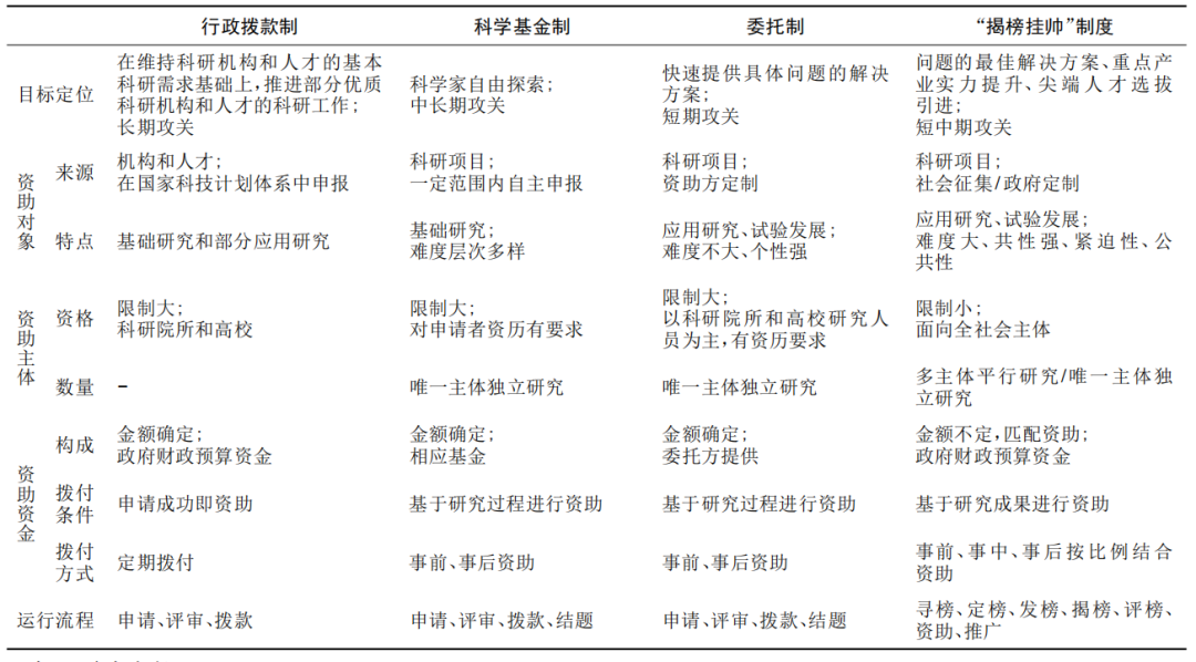 科技项目"揭榜挂帅"制度:历史维度,应用维度与价值维度
