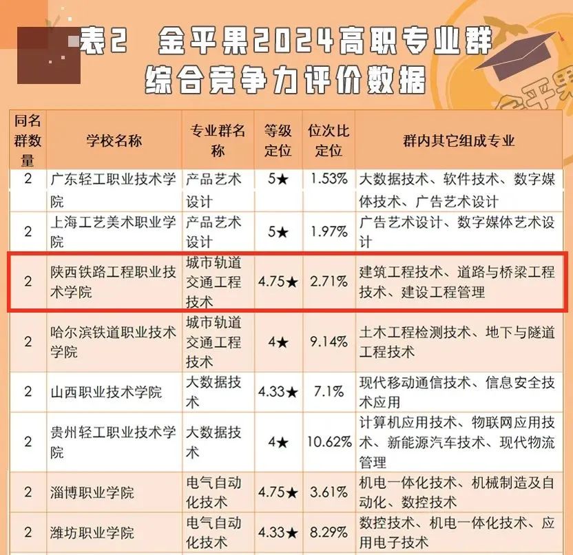 7个专业全国第1 陕铁院在"金平果"2024榜单多个专业成绩耀眼