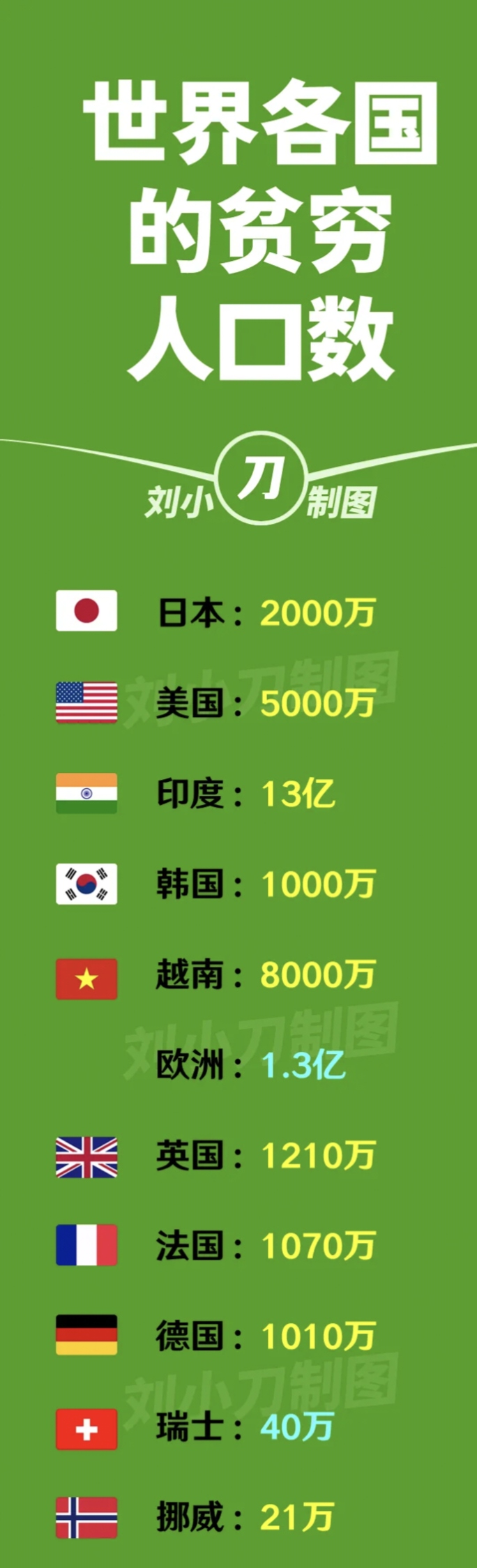 世界各国的贫穷人口数: 韩国:有1000万; 日本:有2000万; 美国:有5000