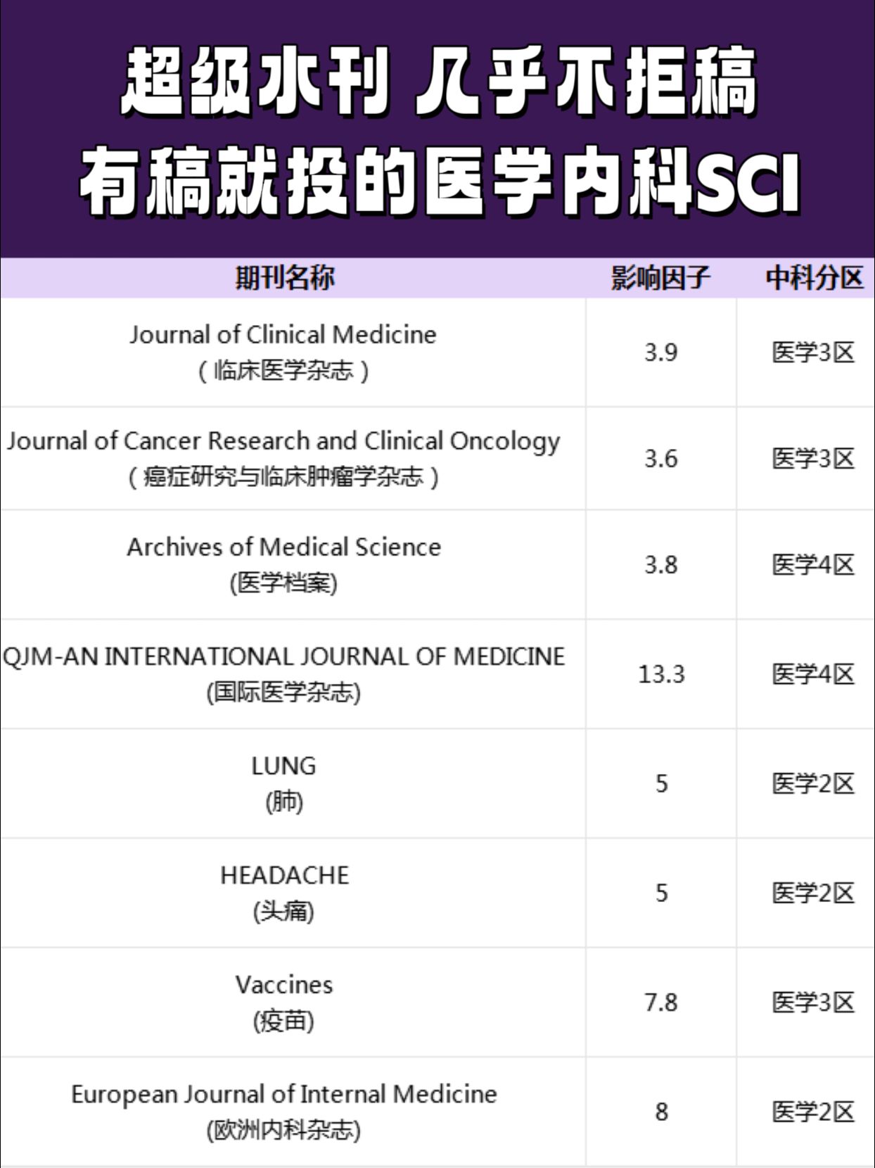 超级水刊几乎不拒稿有稿就投的8本医学内科领域的sci期刊 journal