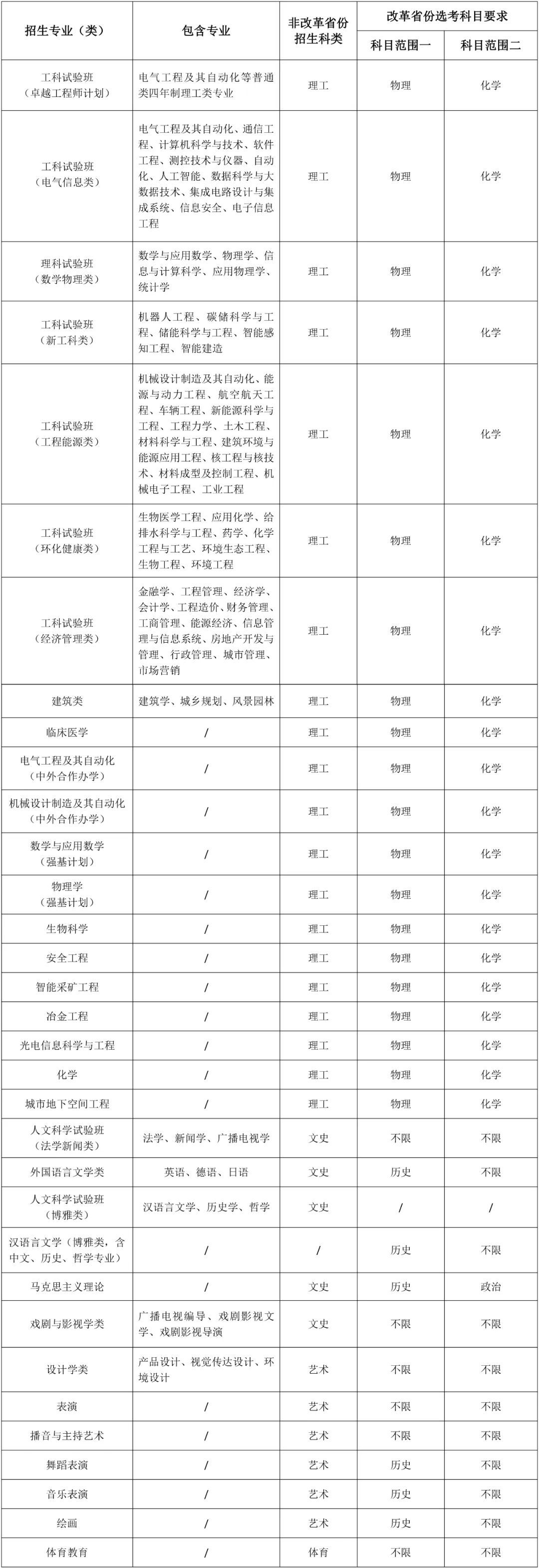 重庆大学2024年招生专业(类)及选考科目要求