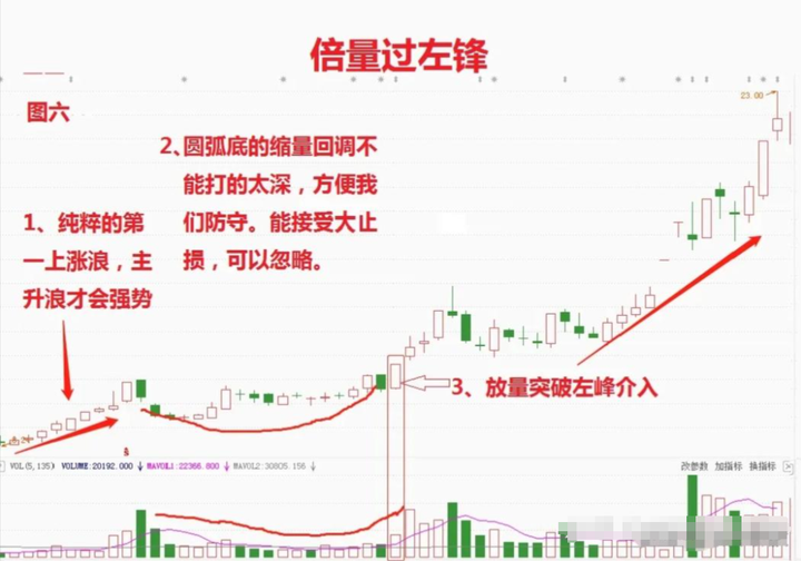 高级阶梯倍投法图片