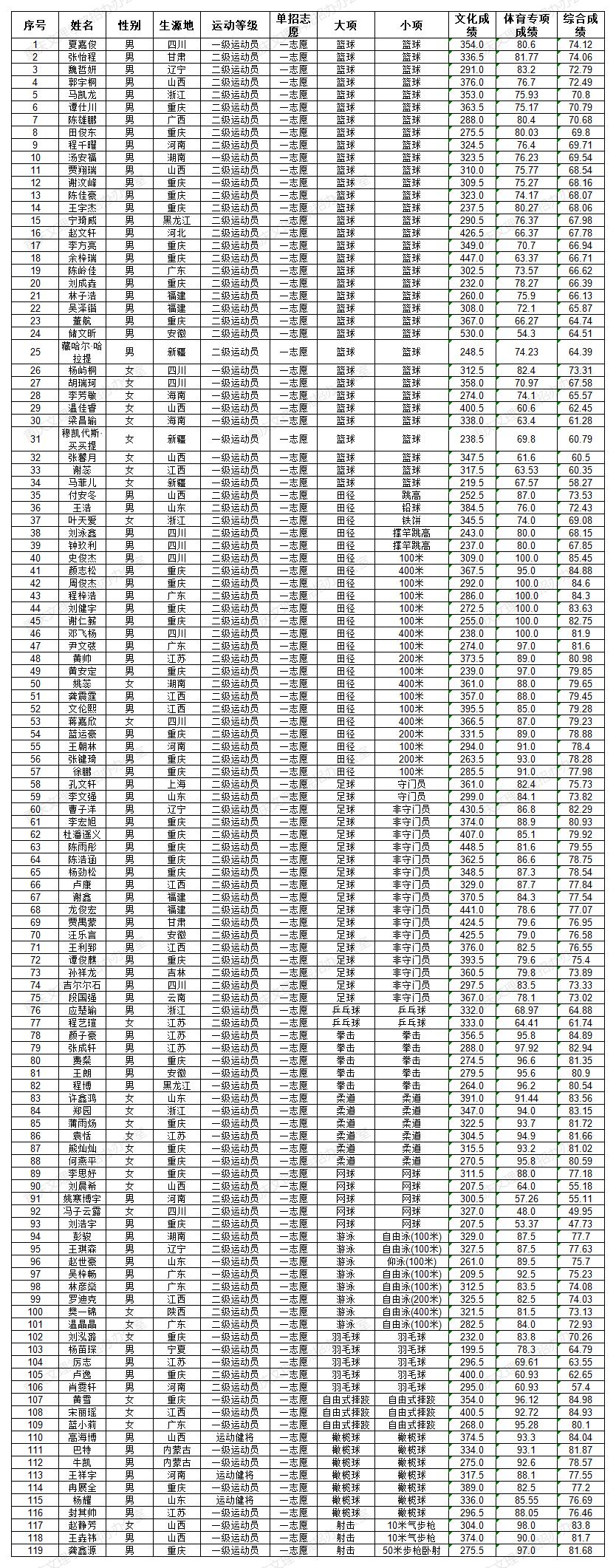 重庆文理学院2024年运动训练专业拟录取名单公示
