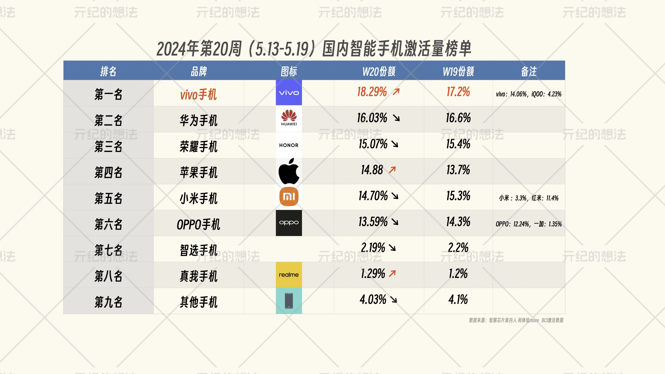 第二名是华为手机:16.