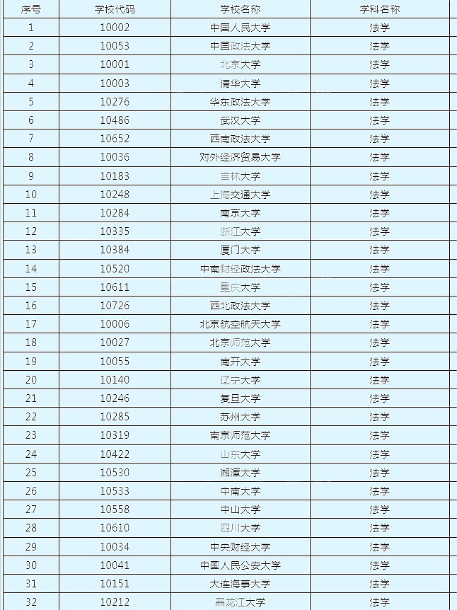 法学专业大学排名,你们get到了吗?