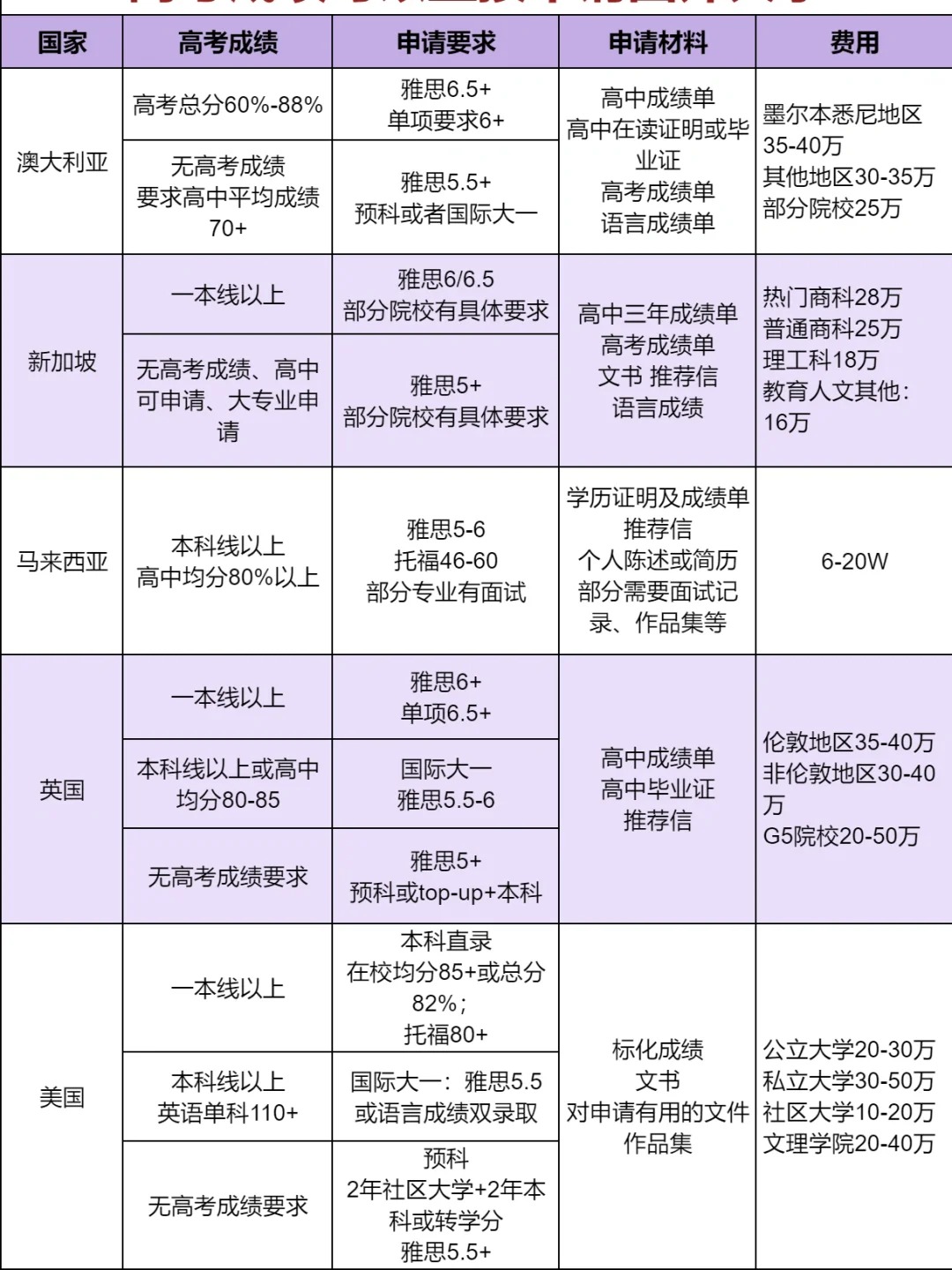 多少钱可以去国外留学(出国留学费用一览表2024)