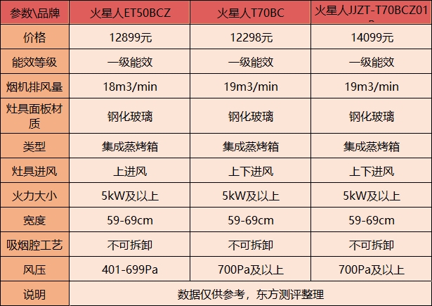 火星人集成灶哪个型号好性价比高?这3款是不二之选